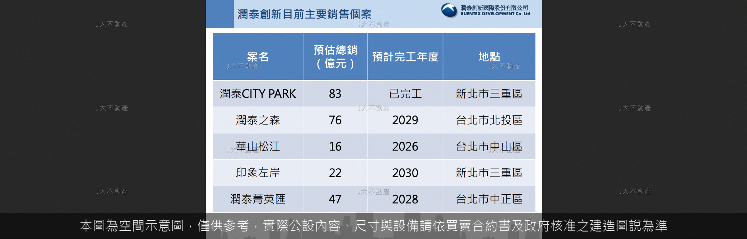 ⭐️潤泰新法說會⭐️總銷676億新案來襲 圖 4
