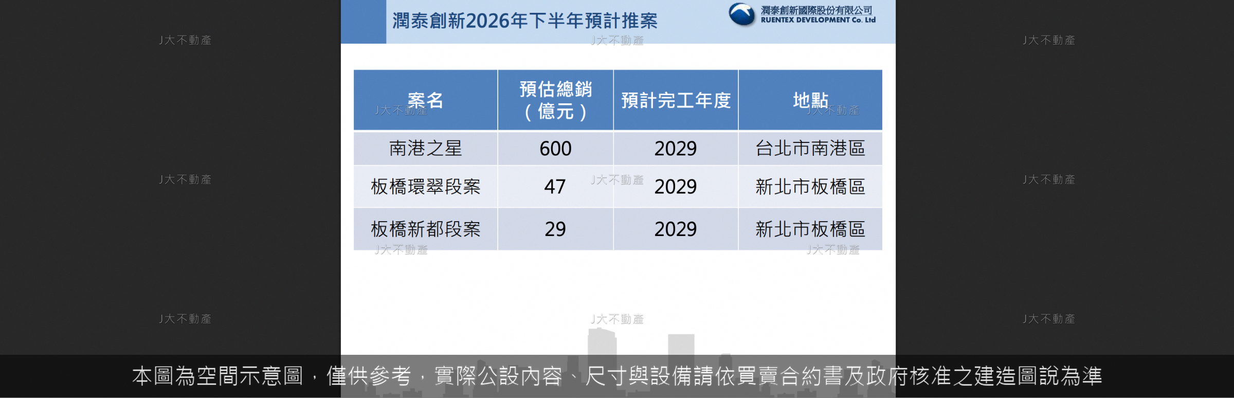 ⭐️潤泰新法說會⭐️總銷676億新案來襲 圖 5