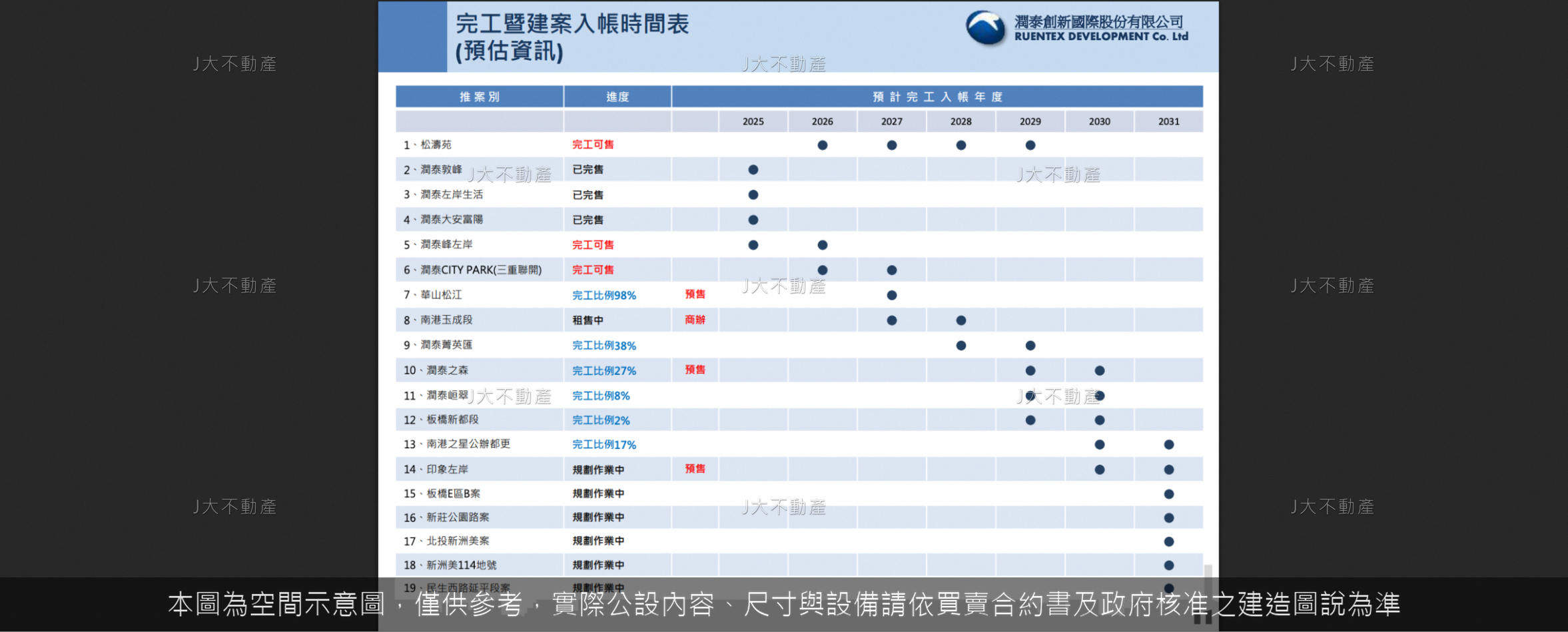 ⭐️潤泰新法說會⭐️總銷676億新案來襲 圖 3